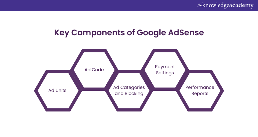 Key Components of Google Ads