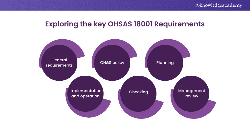 Exploring the key OHSAS 18001Requirments