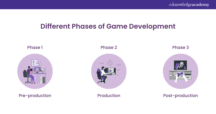 Exploring the phases of the Game Development Process 
