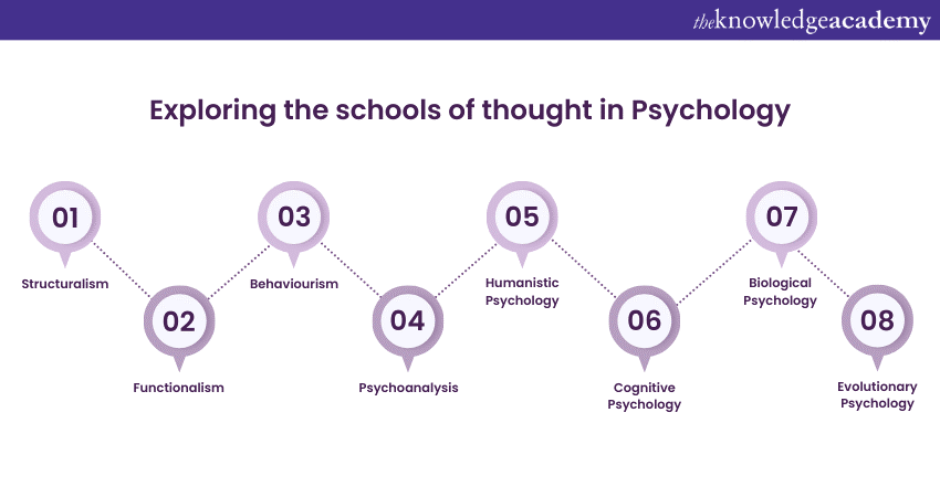Exploring the schools of thought in Psychology