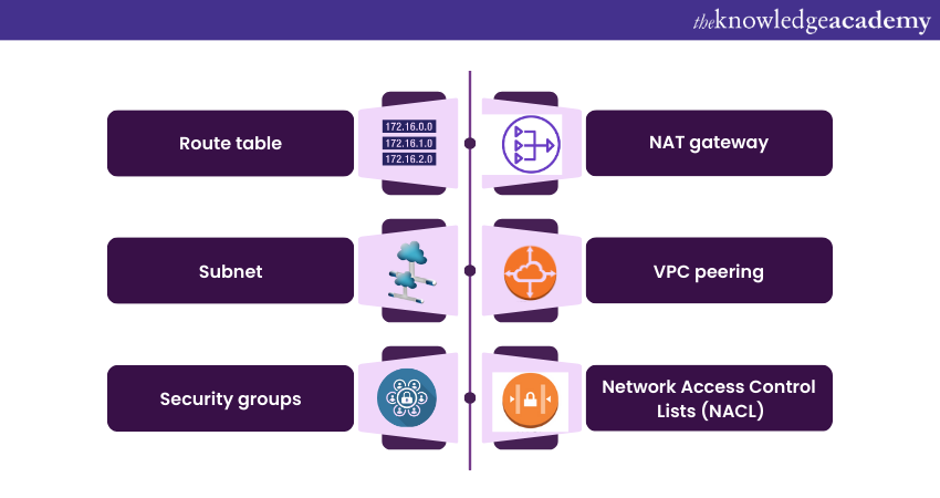 Exploring the types of AWS VPCs in AWS cloud 