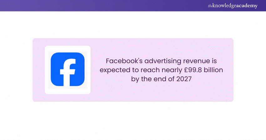 Facebook Advertising Revenue