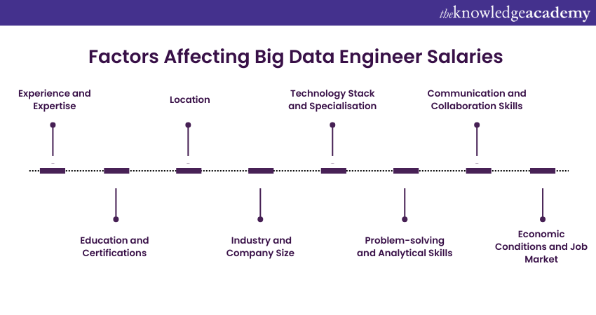 Factors Affecting Big Data Engineer Salaries 