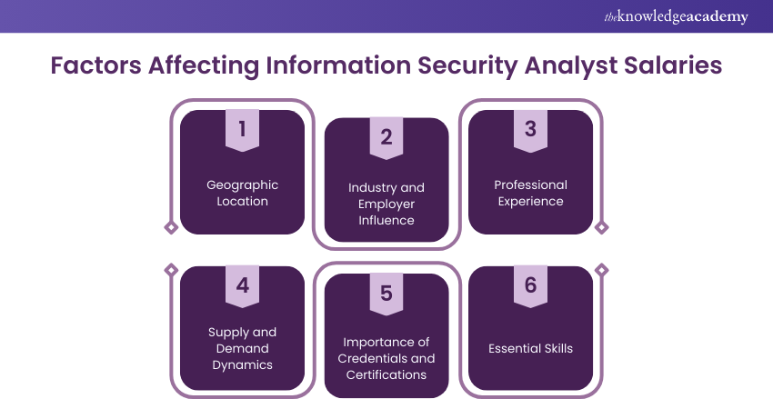 Factors Affecting Information Security Analyst Salaries 