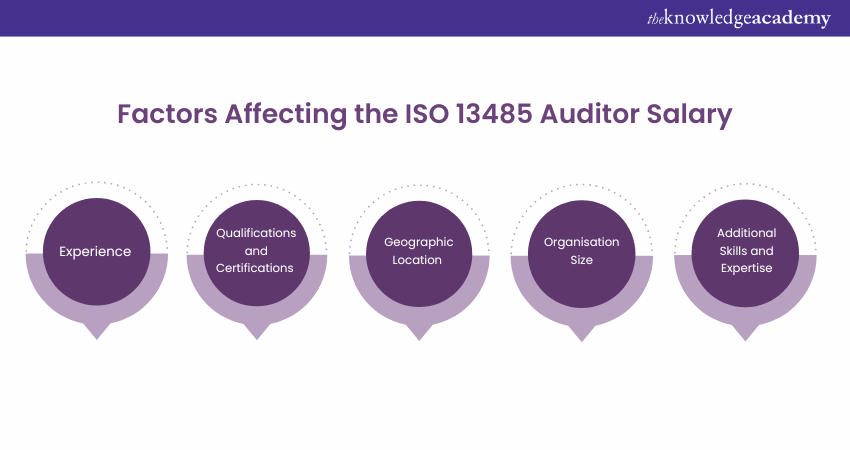 Factors Affecting the ISO 13485 Auditor Salary