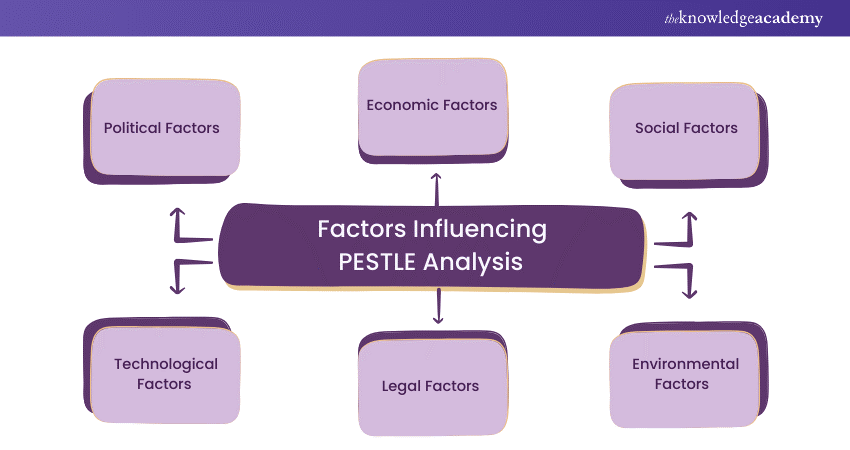 Factors Influencing PESTLE Analysis 