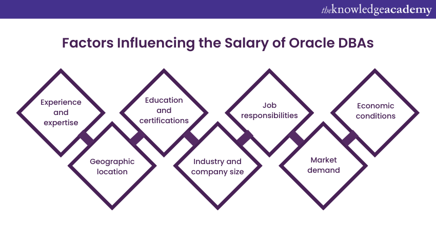 Factors Influencing the Salary of Oracle DBAs 