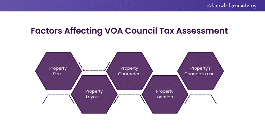 Factors affecting VOA Council Tax assessment