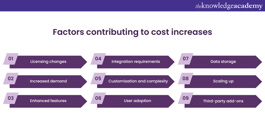 Factors contributing to cost increases