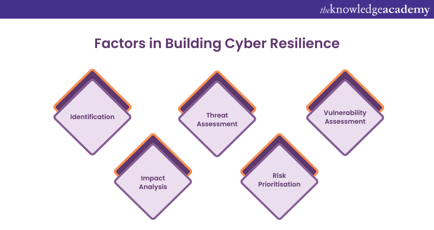 Factors in Building Cyber Resilience