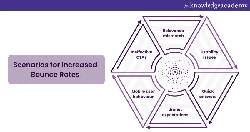 Factors influencing Bounce Rates