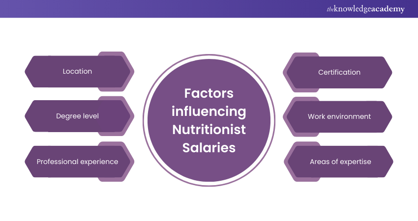 Factors influencing Nutritionist Salaries 