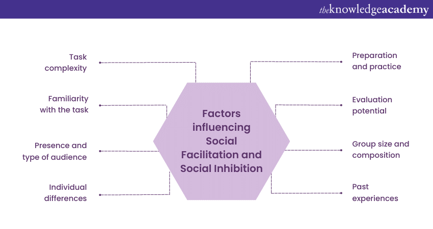 Factors influencing Social Facilitation and Social Inhibition