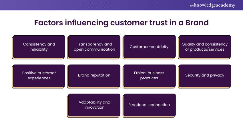 Factors influencing customer Trust in a Brand 