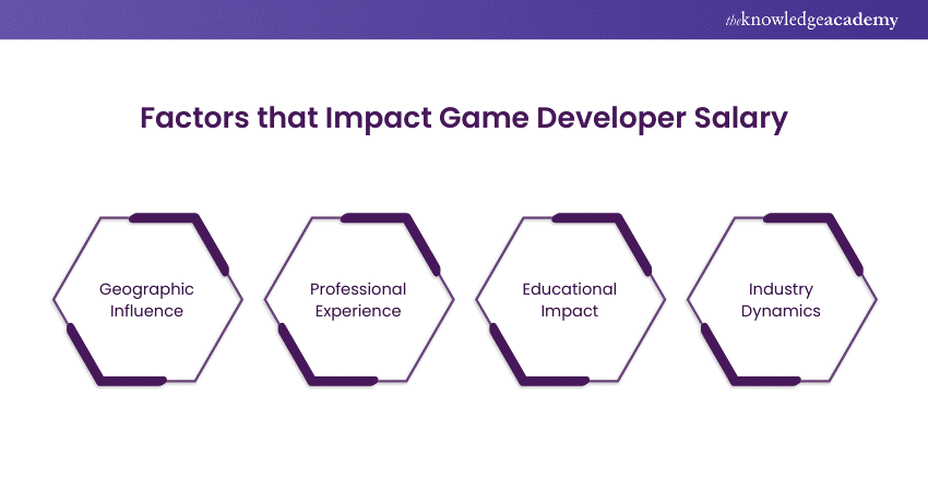 Factors that impact Game Developer Salary