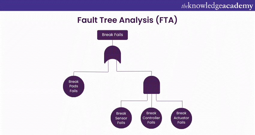 Fault Tree Analysis (FTA)