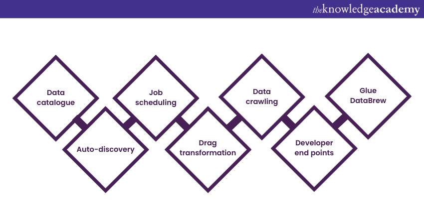 Features of AWS Glue