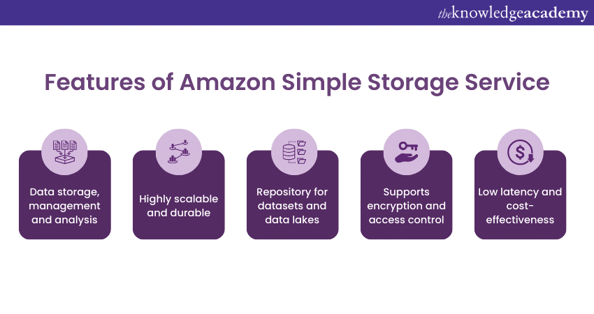 Features of Amazon Simple Storage Service