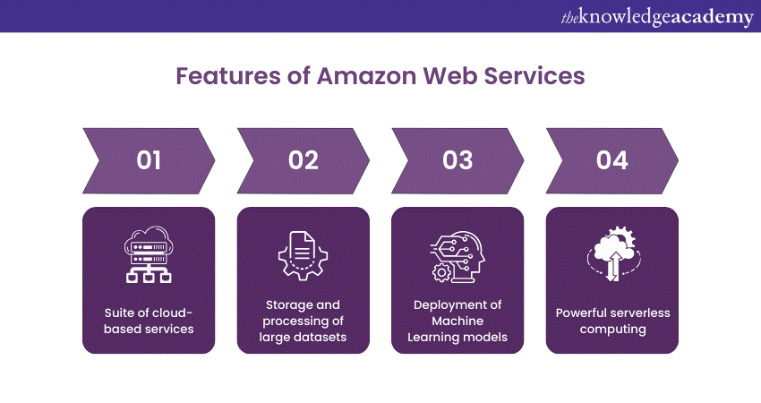 Features of Amazon Web Services