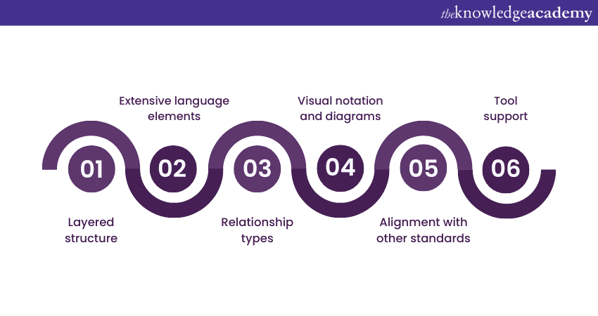 Features of ArchiMate 3