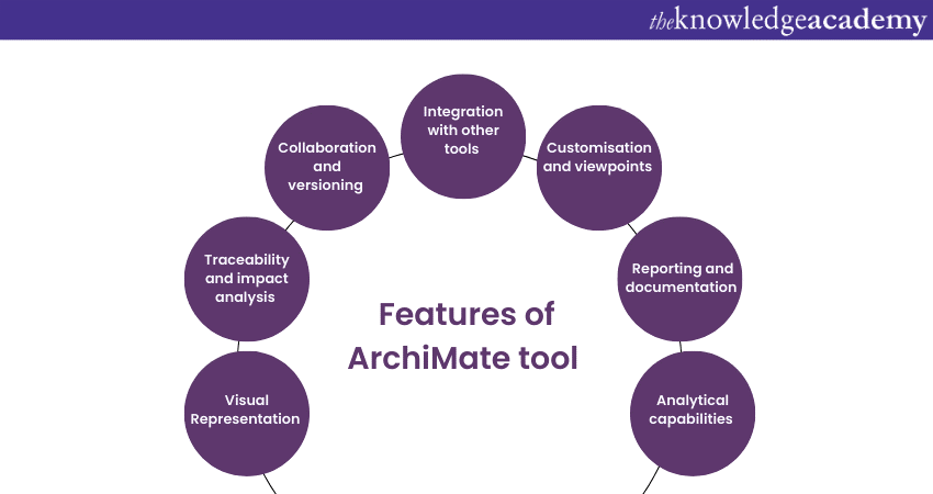 Features of ArchiMate Tool