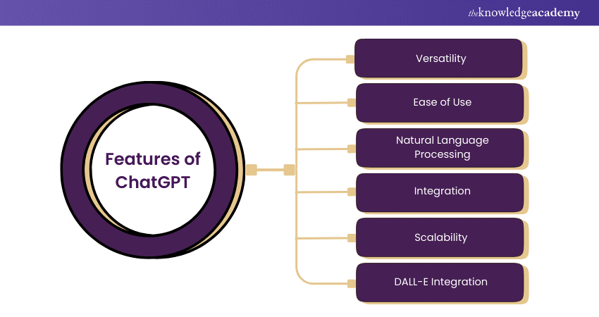 Features of ChatGPT 