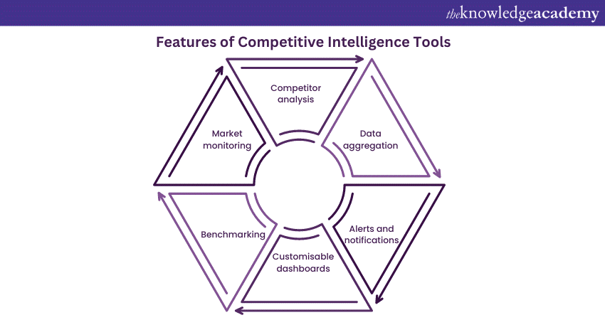 Features of Competitive Intelligence Tools