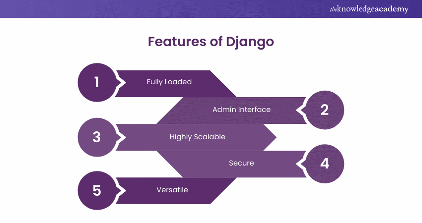 Features of Django