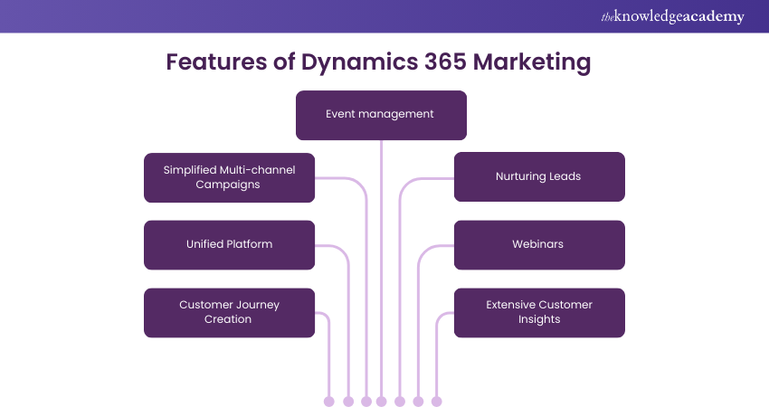 Features of Dynamics 365 Marketing