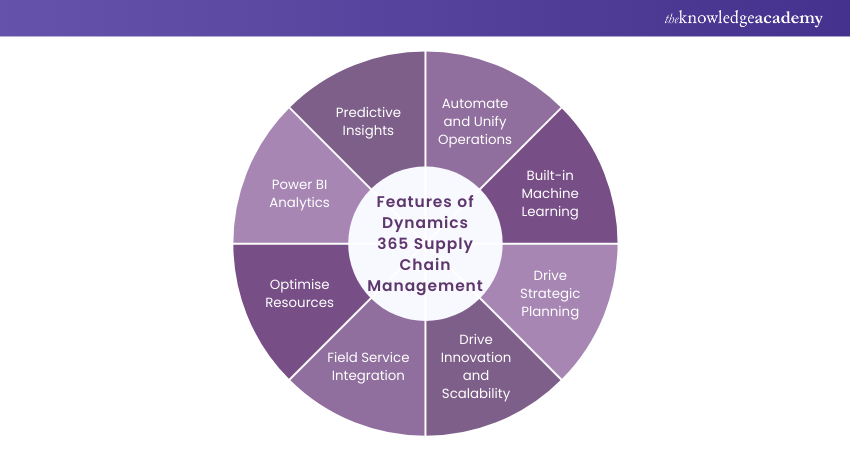 Features of Dynamics 365 Supply Chain Management