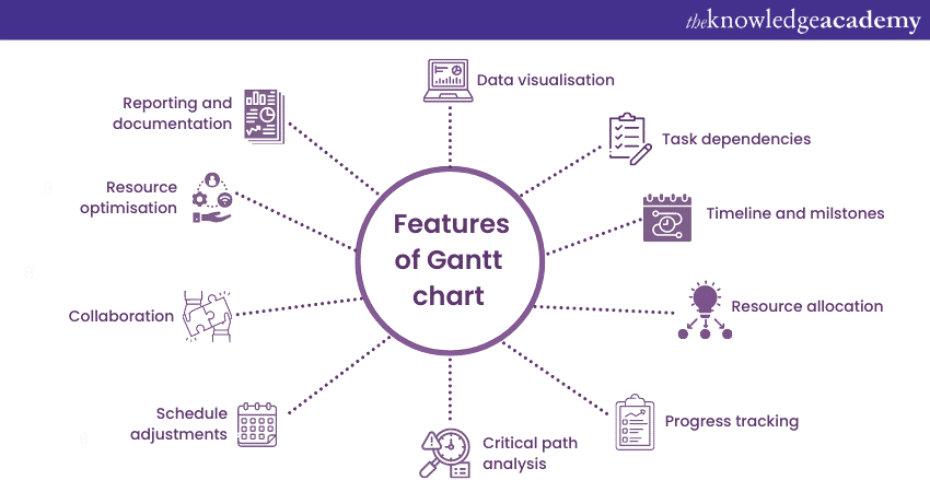 Gantt charts in MS Project