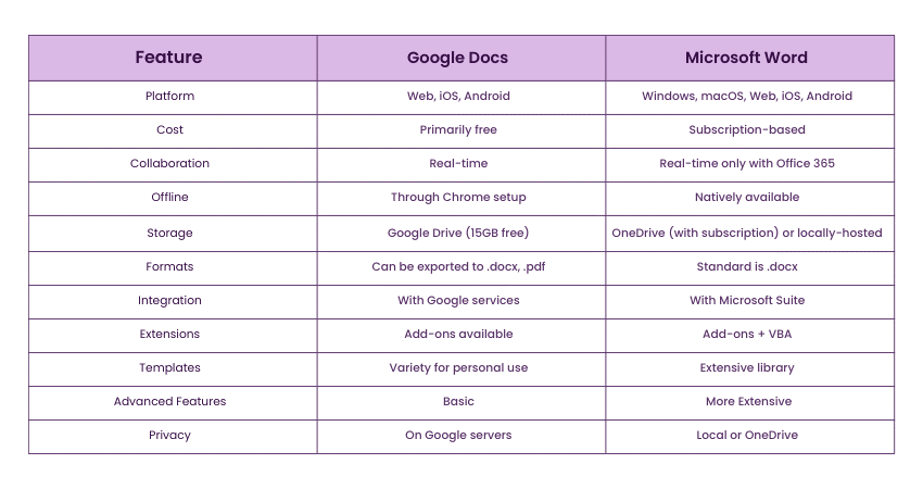 Features of Google Docs vs Word