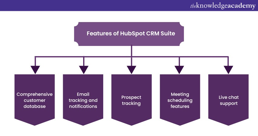 Features of HubSpot CRM Suite