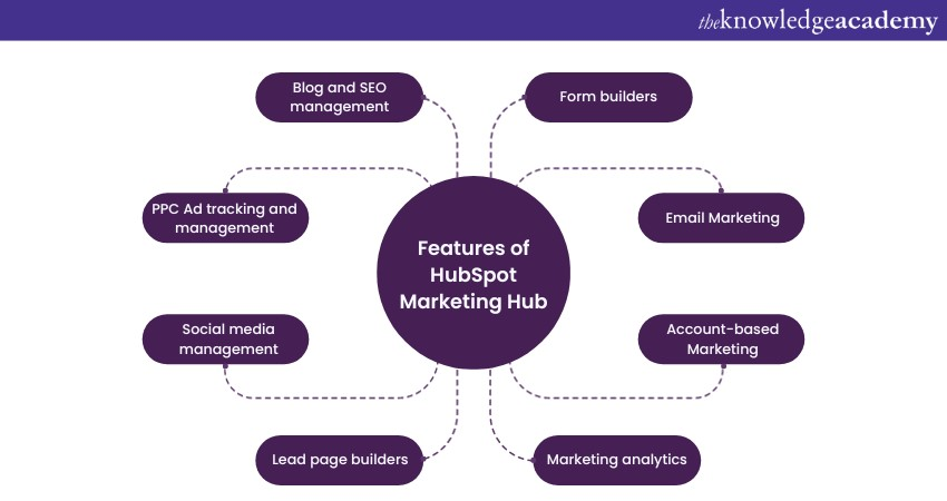 Features of HubSpot marketing Hub