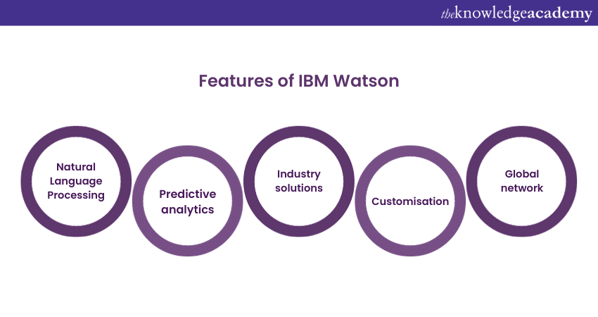Features of IBW Waston