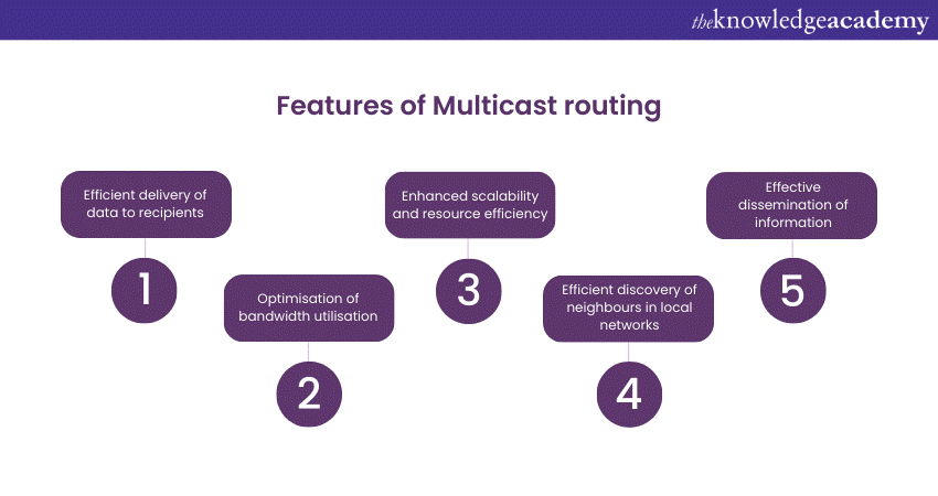 Features of Unicast IP routing