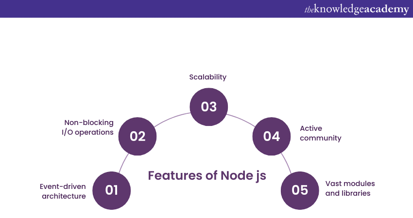 Features of Node js