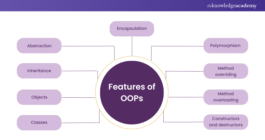 Features of OOPs