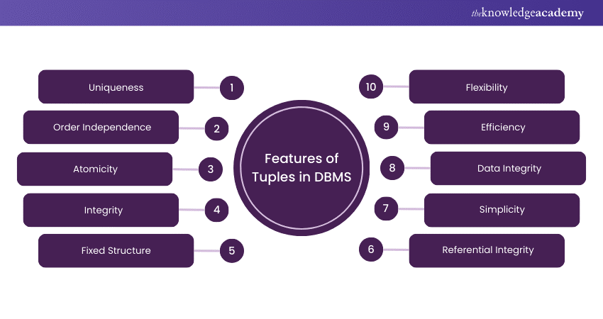 Features of Tuples in DBMS