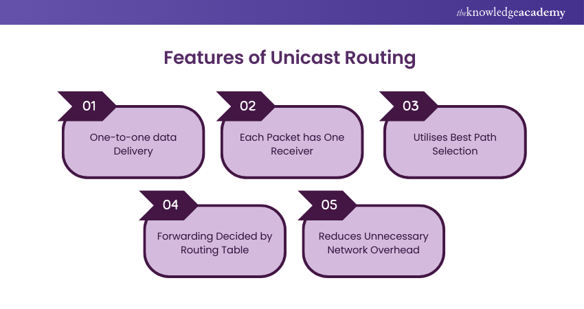 Features of Unicast Routing