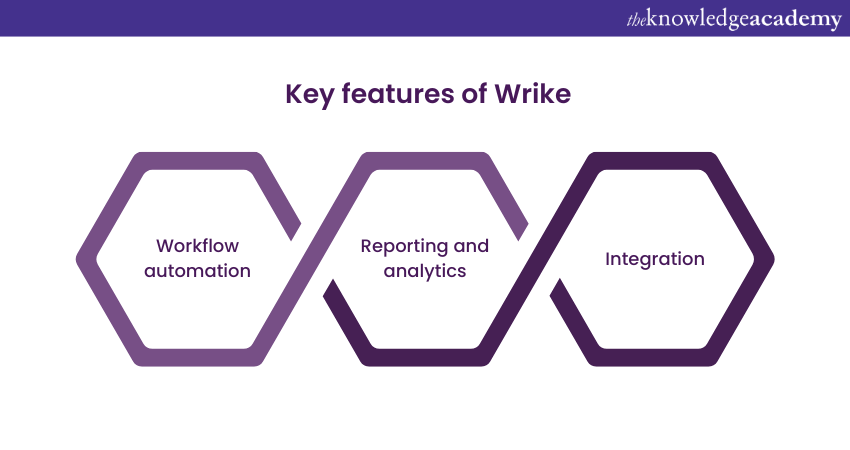 Features of Wrike