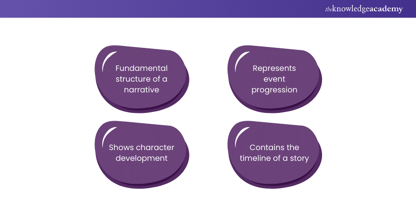 Features of a story arc