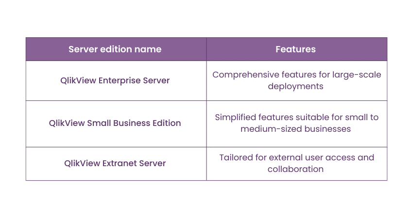 Features of multiple QlikView Server editions