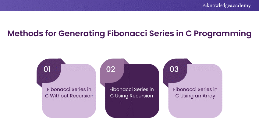 Fibonacci Series Generating Methods