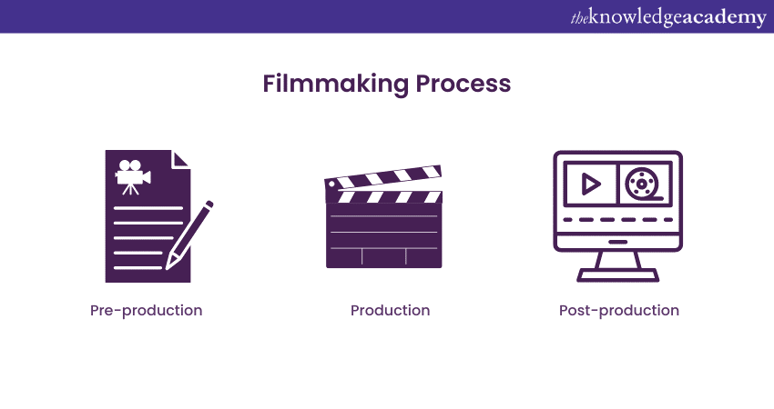 Filmmaking Process for beginners