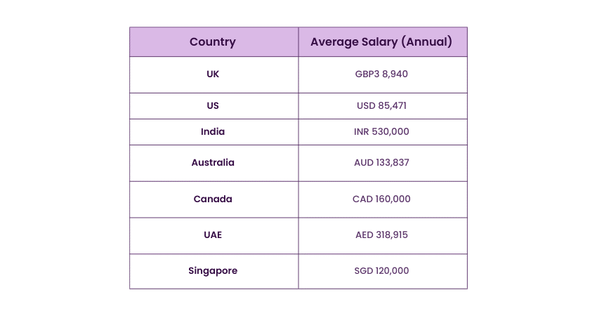 Financial Modelling Analyst Salary Based on Location