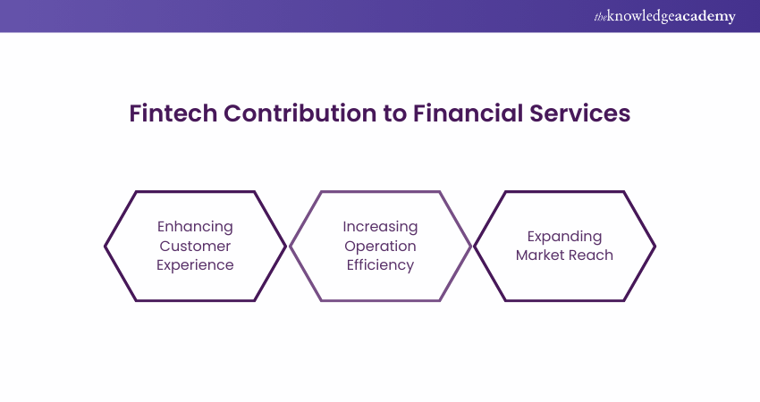 Image showing Fintech Contribution to Financial Services