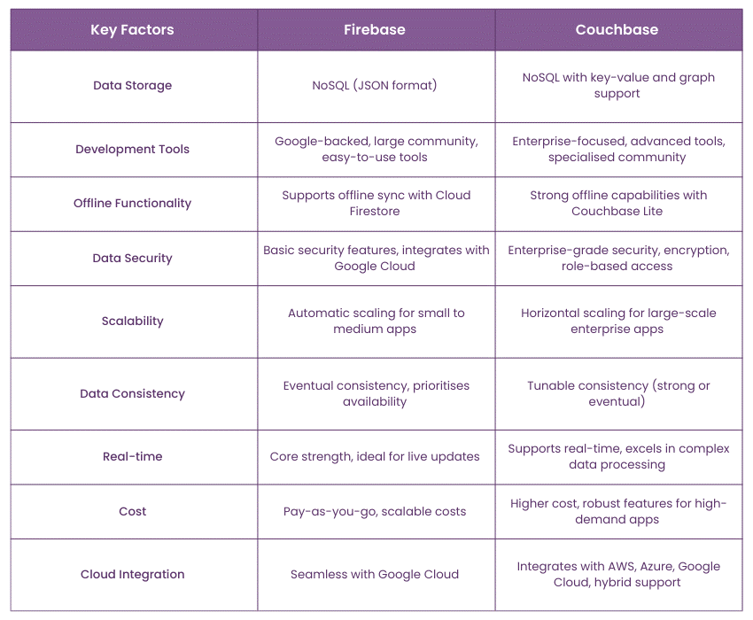 Firebase vs Couchbase: Detailed Comparison 