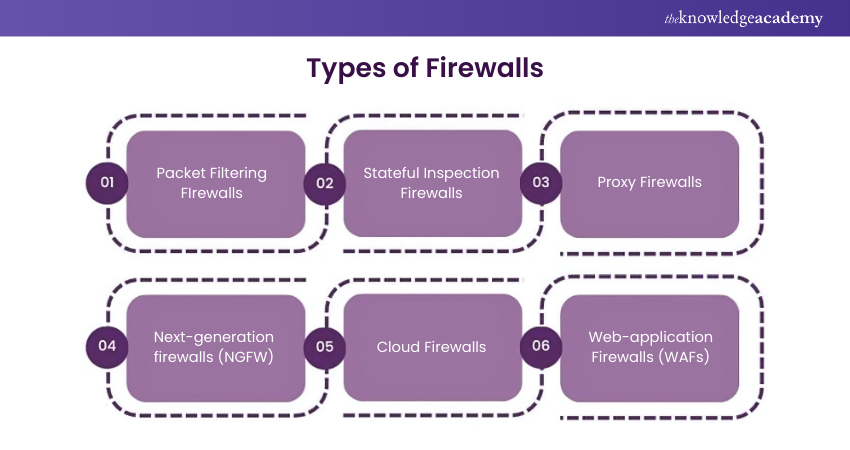 Firewall types