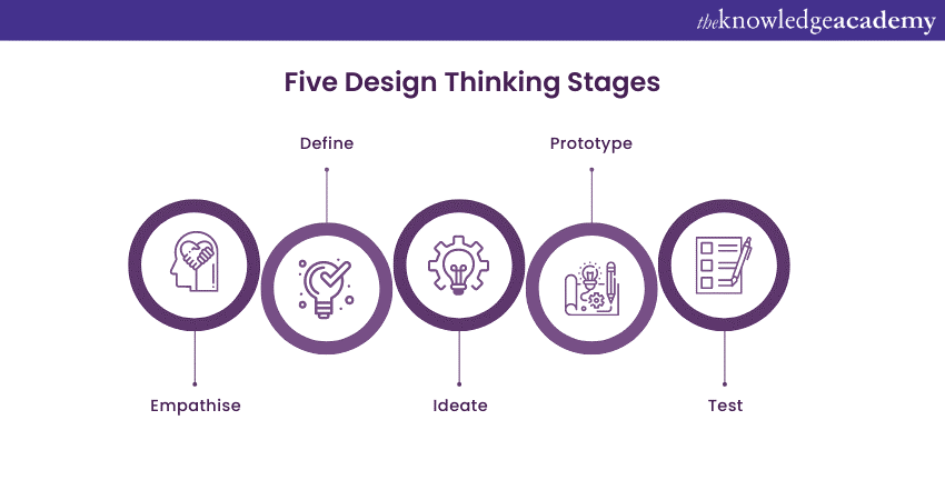 Five Design Thinking Steps